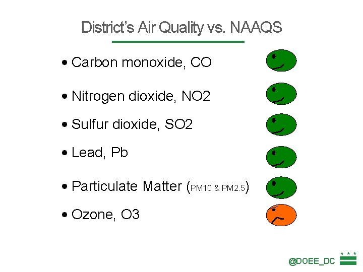 District’s Air Quality vs. NAAQS • Carbon monoxide, CO • Nitrogen dioxide, NO 2