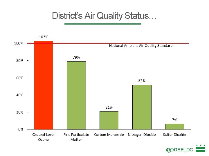 District’s Air Quality Status… @DOEE_DC 