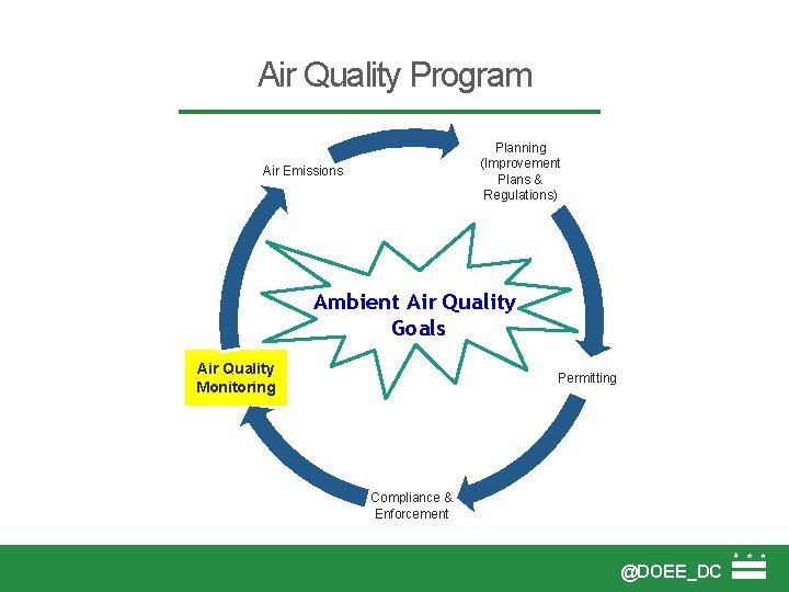 Air Quality Program Planning (Improvement Plans & Regulations) Air Emissions Ambient Air Quality Goals