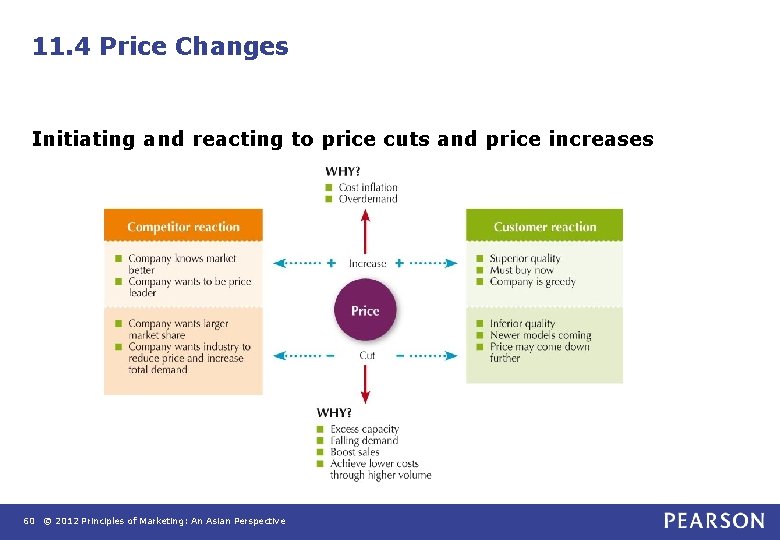 11. 4 Price Changes Initiating and reacting to price cuts and price increases 60