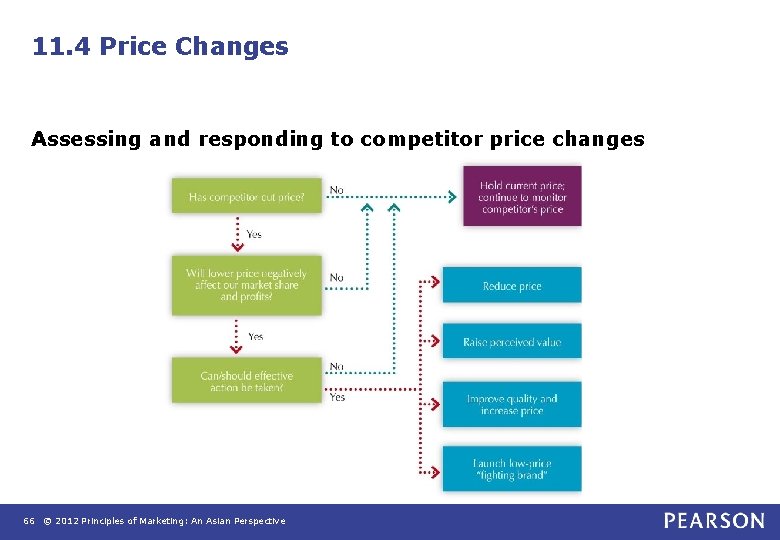 11. 4 Price Changes Assessing and responding to competitor price changes 66 © 2012