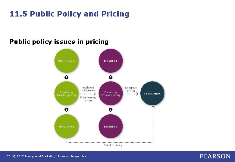 11. 5 Public Policy and Pricing Public policy issues in pricing 73 © 2012