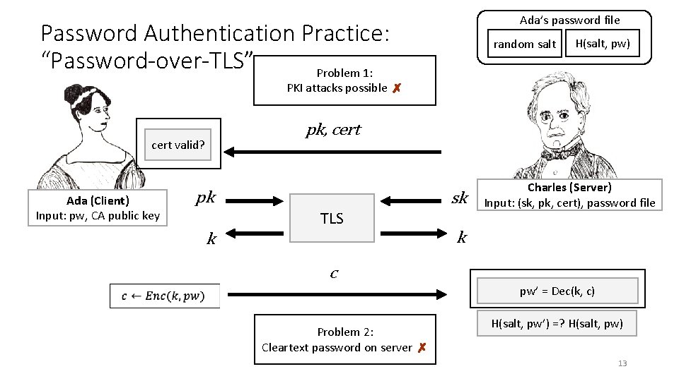 Ada’s password file Password Authentication Practice: “Password-over-TLS” Problem 1: random salt H(salt, pw) PKI
