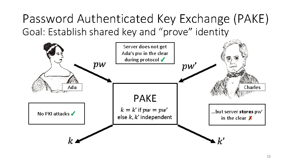 Password Authenticated Key Exchange (PAKE) Goal: Establish shared key and “prove” identity Server does