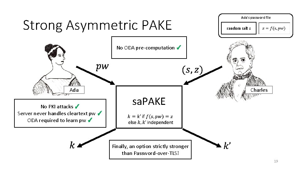 Strong Asymmetric PAKE Ada’s password file random salt s No ODA pre-computation ✓ Ada