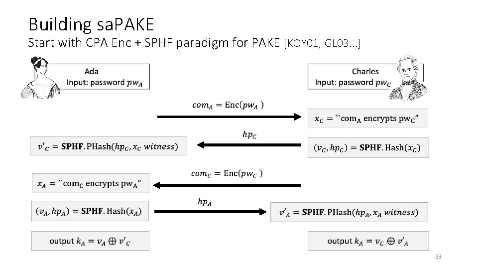 Building sa. PAKE Start with CPA Enc + SPHF paradigm for PAKE [KOY 01,