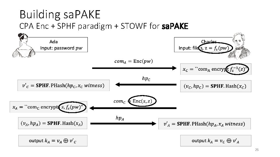 Building sa. PAKE CPA Enc + SPHF paradigm + STOWF for sa. PAKE 25