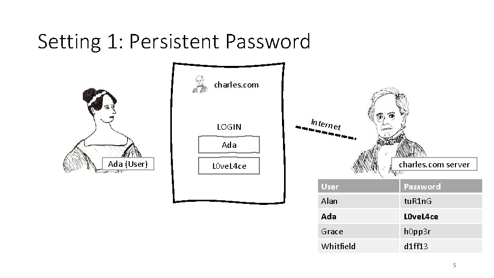 Setting 1: Persistent Password charles. com LOGIN Intern et Ada (User) charles. com server