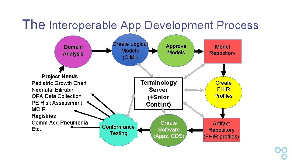 The Interoperable App Development Process Domain Analysis Project Needs Pediatric Growth Chart Neonatal Bilirubin The Interoperable App Development Process Domain Analysis Project Needs Pediatric Growth Chart Neonatal Bilirubin