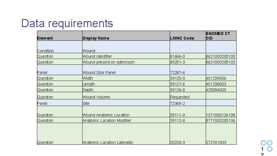 Data requirements Element Display Name LOINC Code SNOMED CT CID Condition Question Wound Identifier