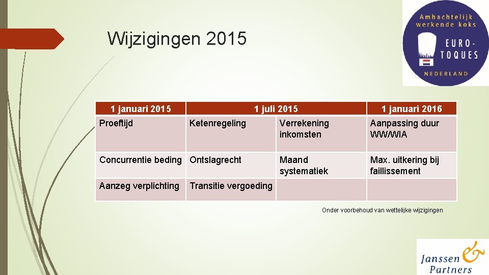 Wijzigingen 2015 1 januari 2015 Proeftijd 1 juli 2015 Ketenregeling Concurrentie beding Ontslagrecht Aanzeg