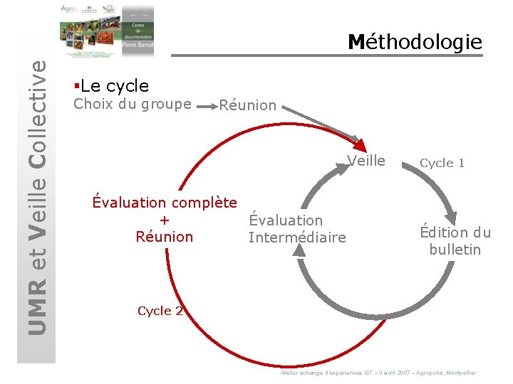 UMR et Veille Collective Méthodologie §Le cycle Choix du groupe Réunion Veille Évaluation complète
