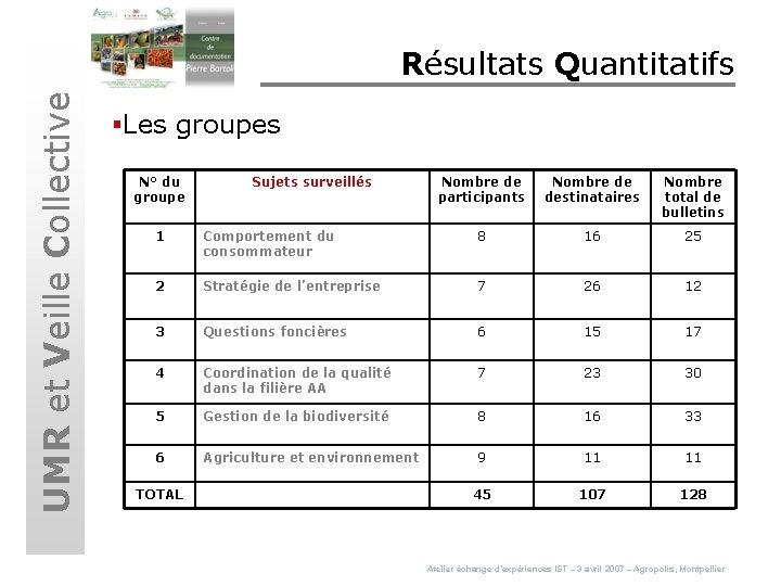 UMR et Veille Collective Résultats Quantitatifs §Les groupes N° du groupe Sujets surveillés Nombre