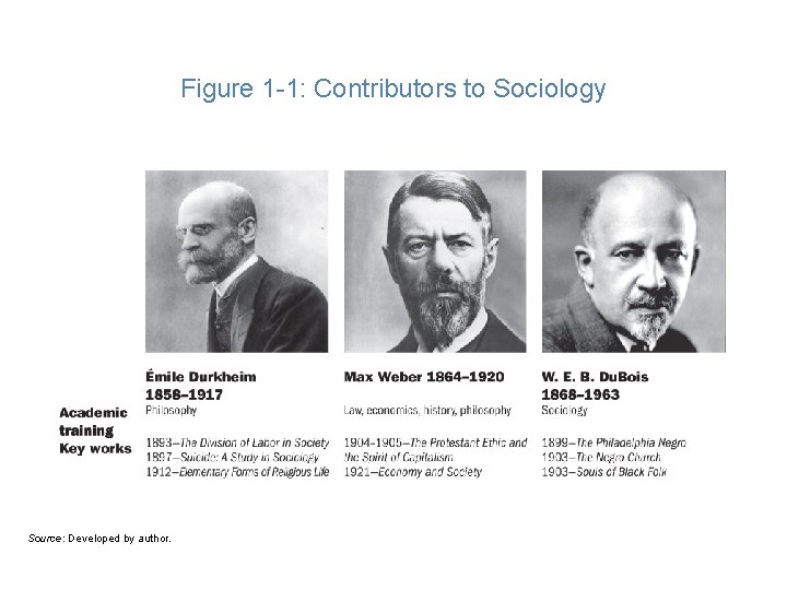 Figure 1 -1: Contributors to Sociology Source: Developed by author. 