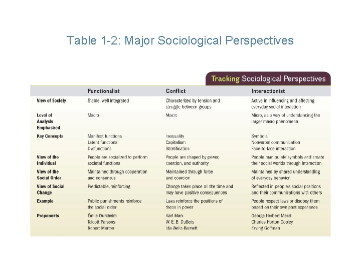 Table 1 -2: Major Sociological Perspectives 