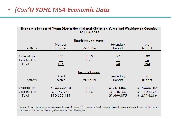  • (Con’t) YDHC MSA Economic Data 