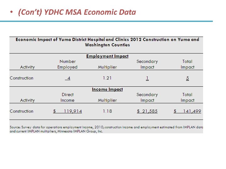 • (Con’t) YDHC MSA Economic Data 