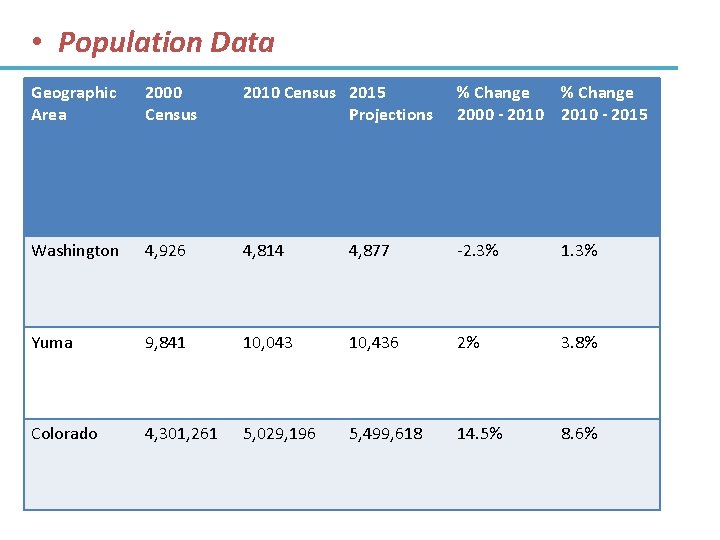  • Population Data Geographic Area 2000 Census 2015 Projections % Change 2000 -