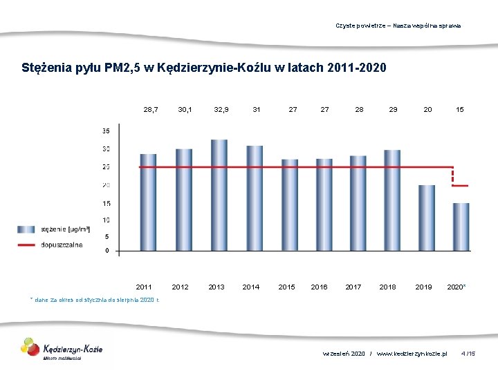 Czyste powietrze – Nasza wspólna sprawa Stężenia pyłu PM 2, 5 w Kędzierzynie-Koźlu w