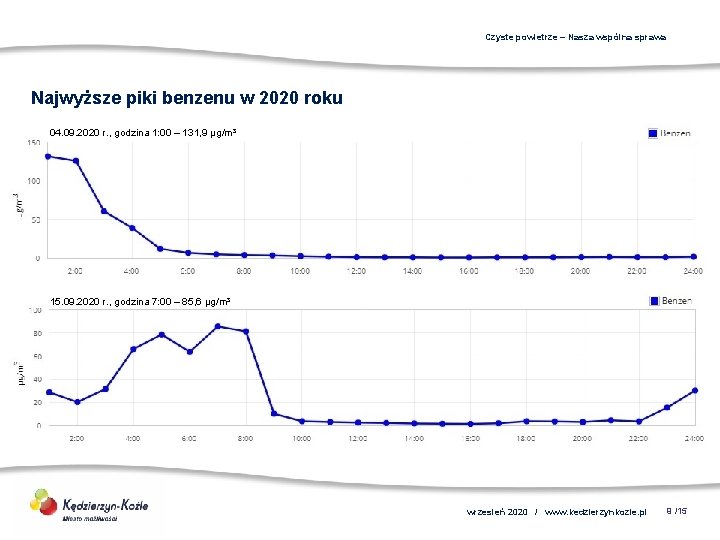 Czyste powietrze – Nasza wspólna sprawa Najwyższe piki benzenu w 2020 roku 04. 09.