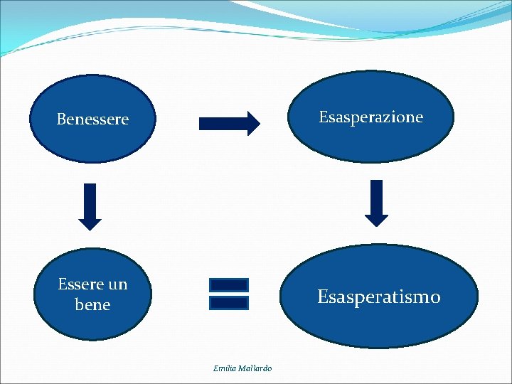 Benessere Esasperazione Essere un bene Esasperatismo Emilia Mallardo 