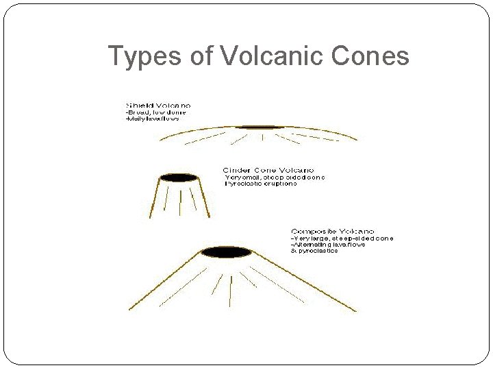 Types of Volcanic Cones 