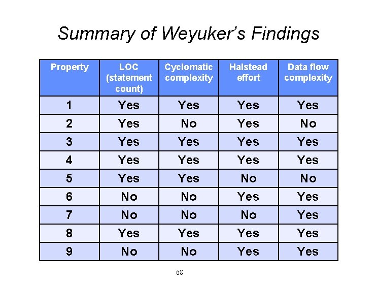 Summary of Weyuker’s Findings Property LOC (statement count) Cyclomatic complexity Halstead effort Data flow Summary of Weyuker’s Findings Property LOC (statement count) Cyclomatic complexity Halstead effort Data flow