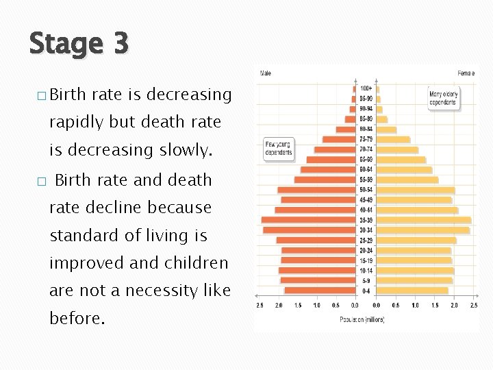 Stage 3 � Birth rate is decreasing rapidly but death rate is decreasing slowly.