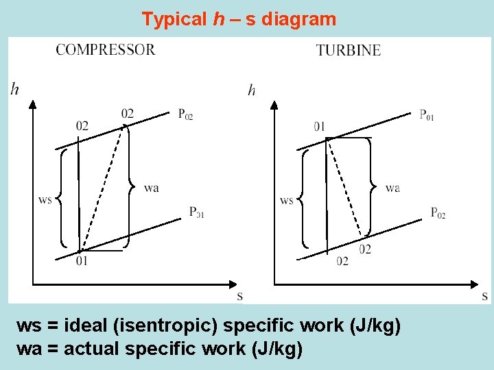 Typical h – s diagram ws = ideal (isentropic) specific work (J/kg) wa =