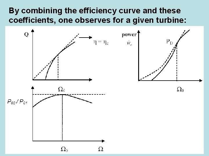 By combining the efficiency curve and these coefficients, one observes for a given turbine: