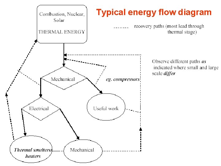 Typical energy flow diagram 