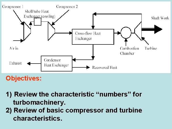 Objectives: 1) Review the characteristic “numbers” for turbomachinery. 2) Review of basic compressor and