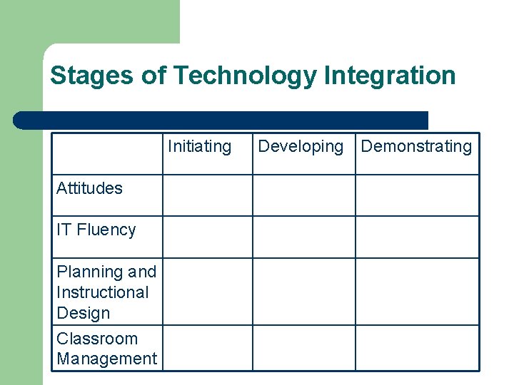 Stages of Technology Integration Initiating Attitudes IT Fluency Planning and Instructional Design Classroom Management Stages of Technology Integration Initiating Attitudes IT Fluency Planning and Instructional Design Classroom Management