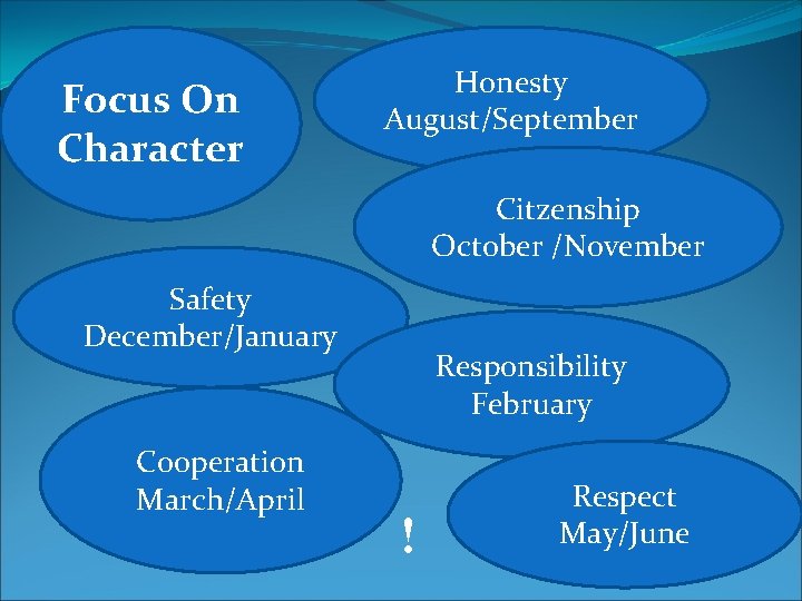 Focus On Character Honesty August/September Citzenship October /November Safety December/January Cooperation March/April Responsibility February