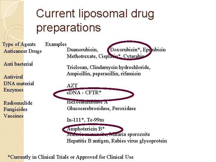Current liposomal drug preparations Type of Agents Examples Duanorubicin, Doxorubicin*, Epirubicin Anticancer Drugs Methotrexate,