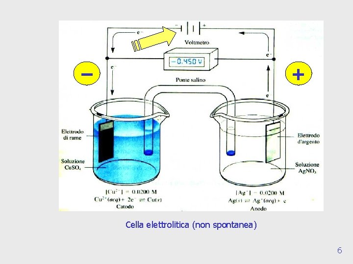 – + Cella elettrolitica (non spontanea) 6 