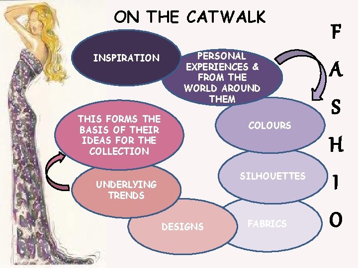 ON THE CATWALK INSPIRATION PERSONAL EXPERIENCES & FROM THE WORLD AROUND THEM THIS FORMS