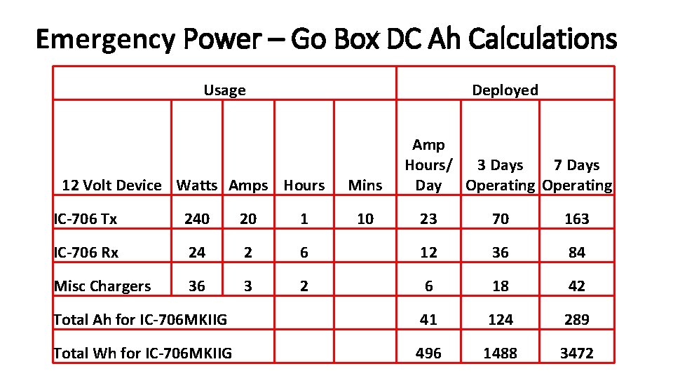 Emergency Power – Go Box DC Ah Calculations Usage Deployed 12 Volt Device Watts