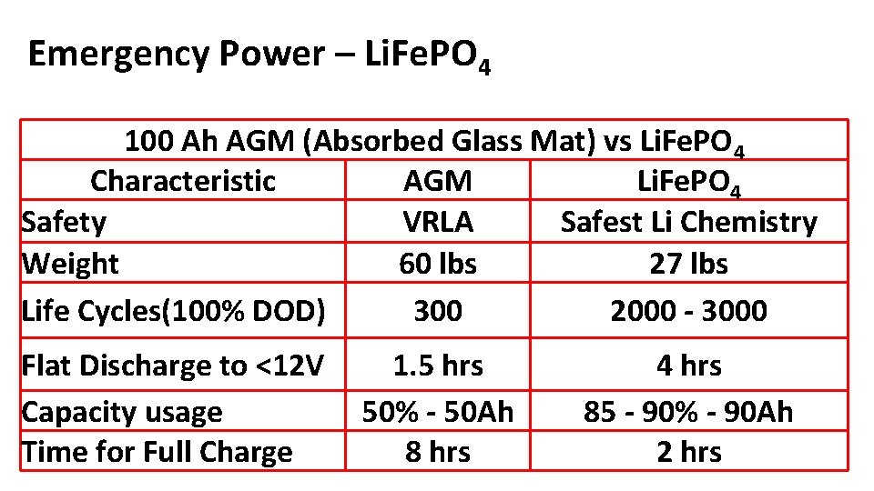 Emergency Power – Li. Fe. PO 4 100 Ah AGM (Absorbed Glass Mat) vs