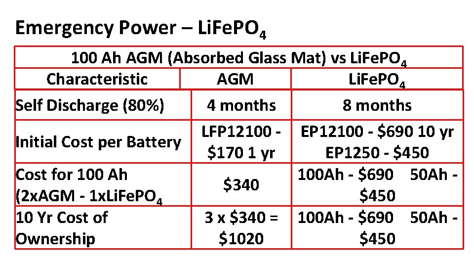 Emergency Power – Li. Fe. PO 4 100 Ah AGM (Absorbed Glass Mat) vs