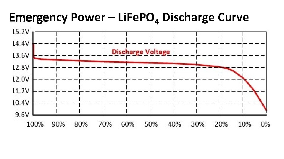 Emergency Power – Li. Fe. PO 4 Discharge Curve Figure 10: AA Battery Comparisons