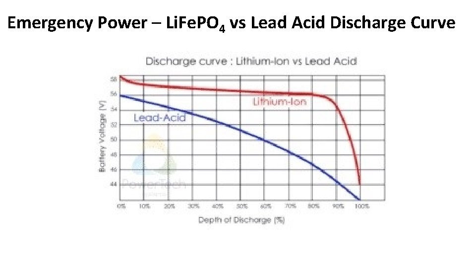 Emergency Power – Li. Fe. PO 4 vs Lead Acid Discharge Curve 