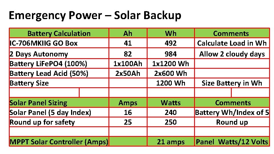 Emergency Power – Solar Backup Battery Calculation IC-706 MKIIG GO Box 2 Days Autonomy