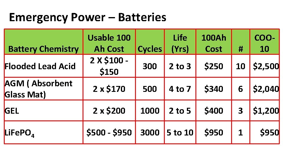 Emergency Power – Batteries Usable 100 Life Battery Chemistry Ah Cost Cycles (Yrs) 2