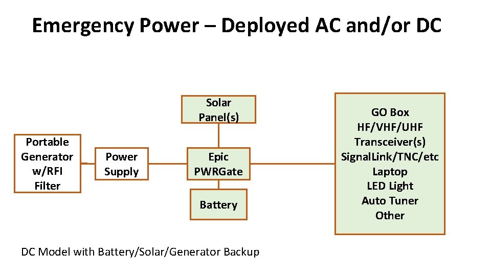 Emergency Power – Deployed AC and/or DC Solar Panel(s) Portable Generator w/RFI Filter Power