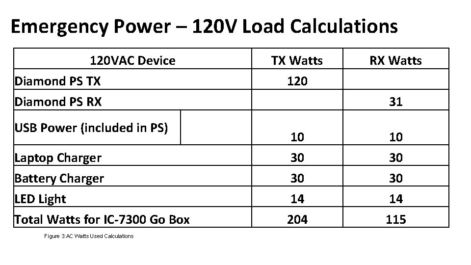 Emergency Power – 120 V Load Calculations 120 VAC Device Diamond PS TX Diamond