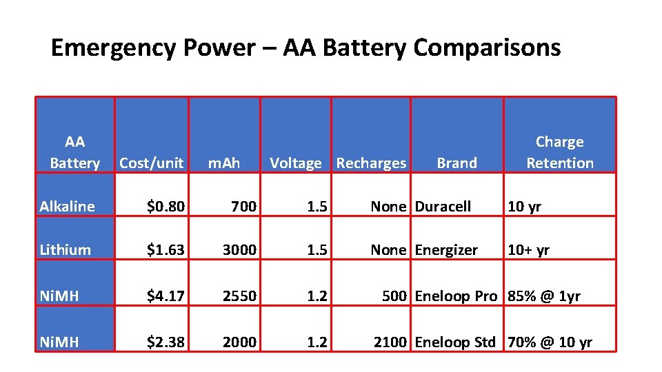 Emergency Power – AA Battery Comparisons AA Battery Cost/unit m. Ah Voltage Recharges Brand