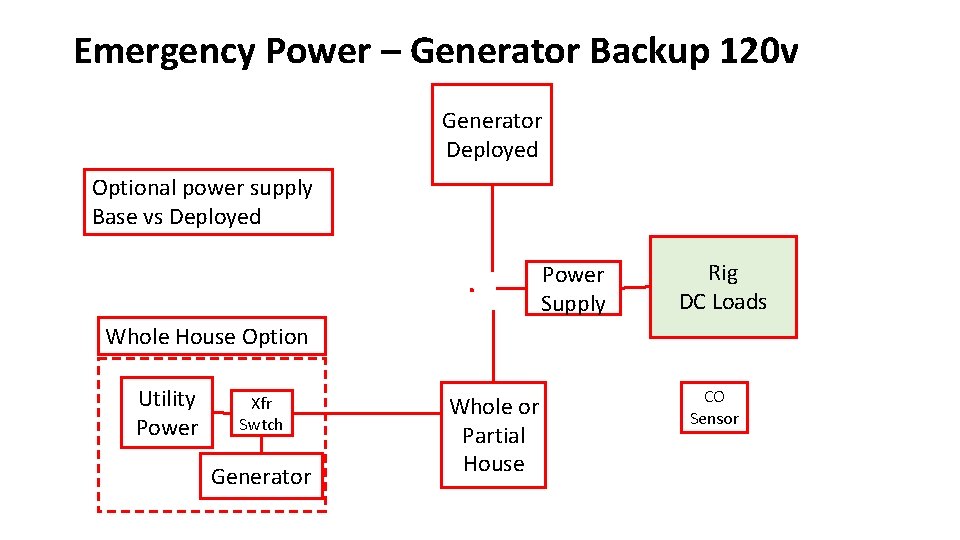 Emergency Power – Generator Backup 120 v Generator Deployed Optional power supply Base vs