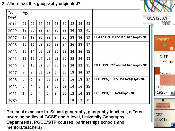 2. Where has this geography originated? Year (Sept) Age 2011 21 22 24 26