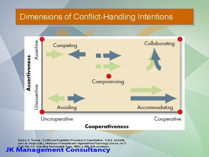 Dimensions of Conflict-Handling Intentions Source: K. Thomas, “Conflict and Negotiation Processes in Organizations, ”